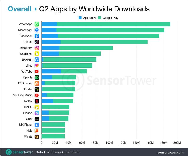 most downloaded apps globally